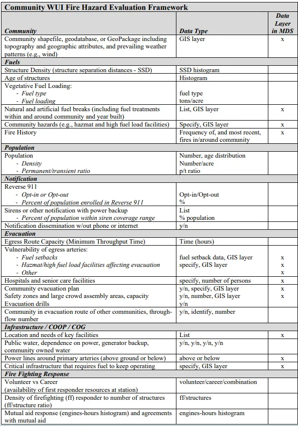 Community WUI Fire Hazard Evaluation Framework
