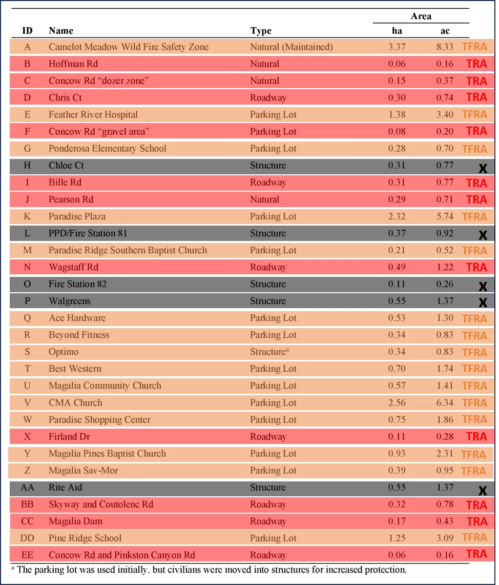 Camp Fire TFRA Table