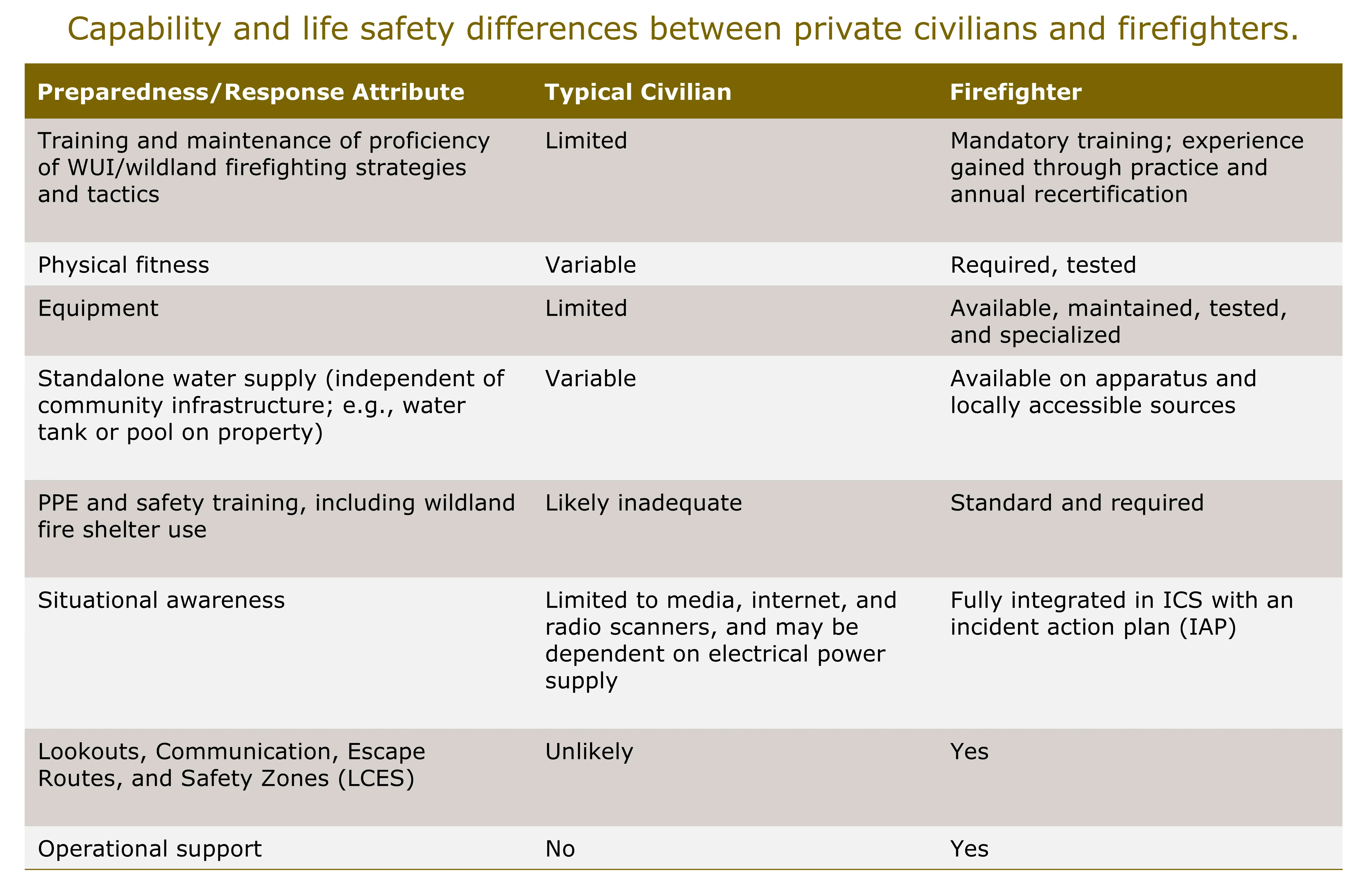 evacuation alternatives
