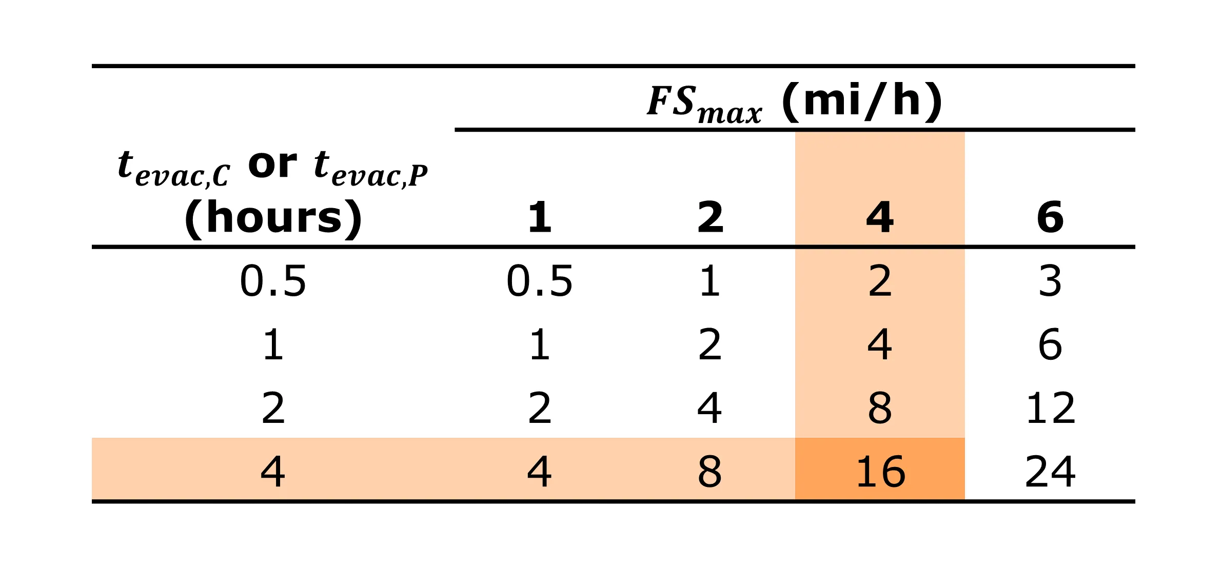 Zone-Based Planning for Smarter Evacuations