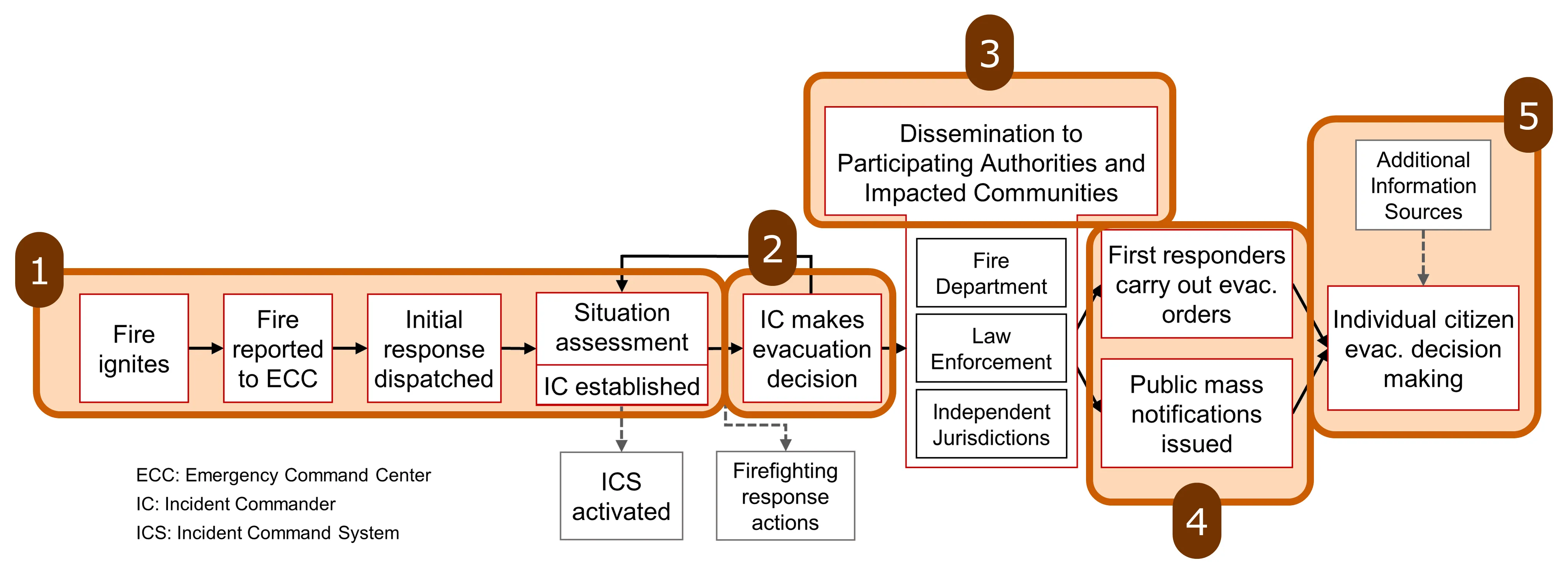 evacuation path flow chart
