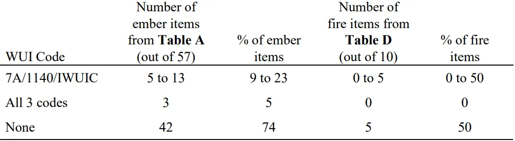 Hazard Mitigation Methodology (HMM) Items Completely Included in Selected Existing WUI building codes